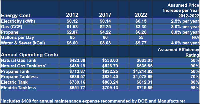 Financial savings with tankless water heaters
